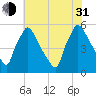 Bridgeport tide chart for Saturday, July 31, 2021