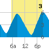 Bridgeport tide chart for Saturday, July 3, 2021