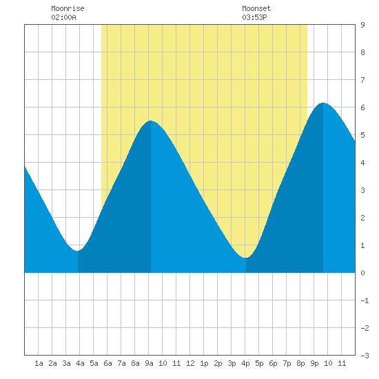 Bridgeport tide chart for Sunday, July 4, 2021