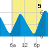 Bridgeport tide chart for Monday, July 5, 2021