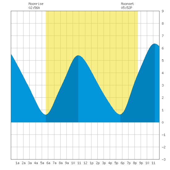 Bridgeport tide chart for Tuesday, July 6, 2021