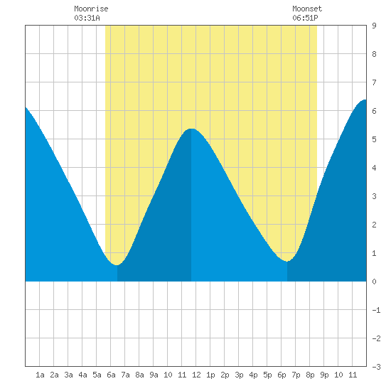 Bridgeport tide chart for Wednesday, July 7, 2021