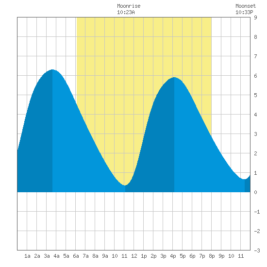 Bridgeport tide chart for Thursday, August 12, 2021
