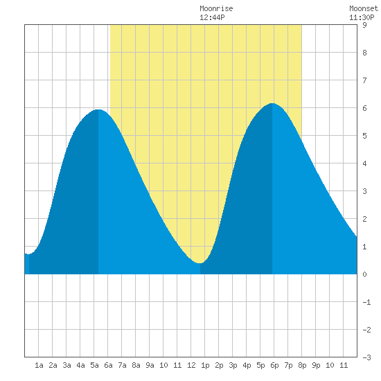 Bridgeport tide chart for Saturday, August 14, 2021