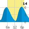 Bridgeport tide chart for Saturday, August 14, 2021