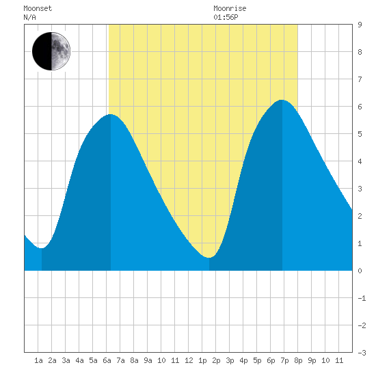 Bridgeport tide chart for Sunday, August 15, 2021