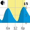 Bridgeport tide chart for Sunday, August 15, 2021