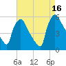 Bridgeport tide chart for Monday, August 16, 2021