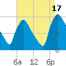 Bridgeport tide chart for Tuesday, August 17, 2021
