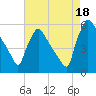 Bridgeport tide chart for Wednesday, August 18, 2021