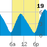 Bridgeport tide chart for Thursday, August 19, 2021