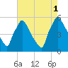 Bridgeport tide chart for Sunday, August 1, 2021