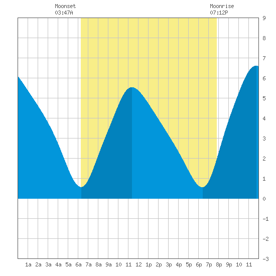 Bridgeport tide chart for Friday, August 20, 2021