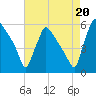 Bridgeport tide chart for Friday, August 20, 2021