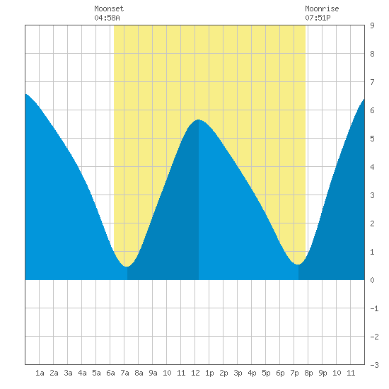 Bridgeport tide chart for Saturday, August 21, 2021