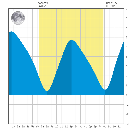Bridgeport tide chart for Sunday, August 22, 2021