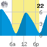 Bridgeport tide chart for Sunday, August 22, 2021