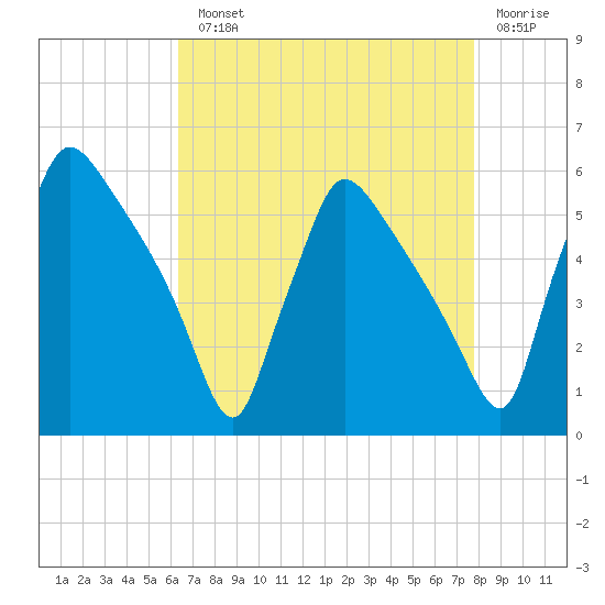 Bridgeport tide chart for Monday, August 23, 2021