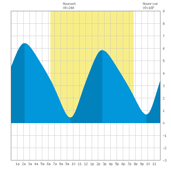Bridgeport tide chart for Tuesday, August 24, 2021