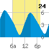 Bridgeport tide chart for Tuesday, August 24, 2021