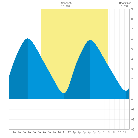 Bridgeport tide chart for Thursday, August 26, 2021
