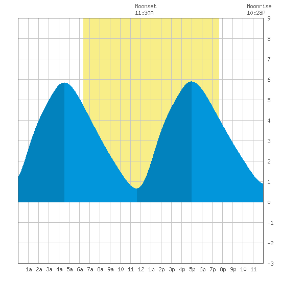 Bridgeport tide chart for Friday, August 27, 2021