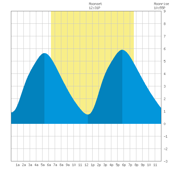 Bridgeport tide chart for Saturday, August 28, 2021