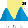 Bridgeport tide chart for Saturday, August 28, 2021