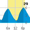 Bridgeport tide chart for Sunday, August 29, 2021