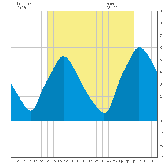 Bridgeport tide chart for Monday, August 2, 2021