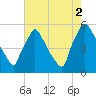 Bridgeport tide chart for Monday, August 2, 2021