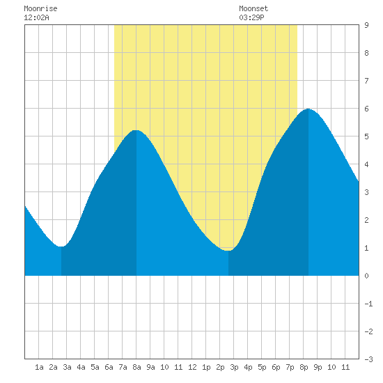 Bridgeport tide chart for Tuesday, August 31, 2021