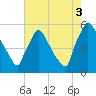 Bridgeport tide chart for Tuesday, August 3, 2021