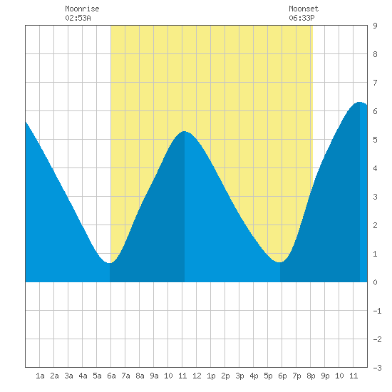 Bridgeport tide chart for Thursday, August 5, 2021