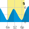 Bridgeport tide chart for Thursday, August 5, 2021