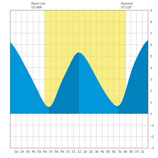 Bridgeport tide chart for Friday, August 6, 2021