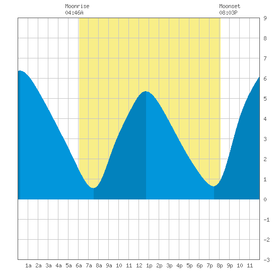 Bridgeport tide chart for Saturday, August 7, 2021