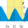 Bridgeport tide chart for Saturday, August 7, 2021