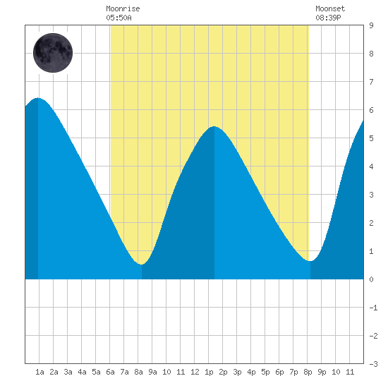 Bridgeport tide chart for Sunday, August 8, 2021