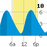 Bridgeport tide chart for Friday, September 10, 2021