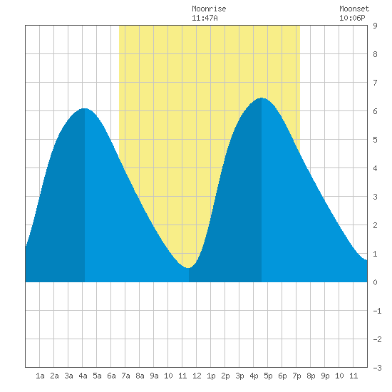 Bridgeport tide chart for Saturday, September 11, 2021