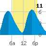 Bridgeport tide chart for Saturday, September 11, 2021