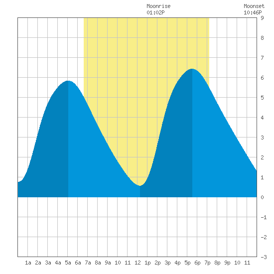 Bridgeport tide chart for Sunday, September 12, 2021