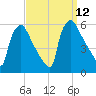 Bridgeport tide chart for Sunday, September 12, 2021