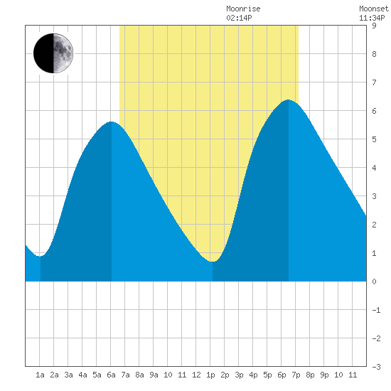 Bridgeport tide chart for Monday, September 13, 2021