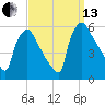 Bridgeport tide chart for Monday, September 13, 2021