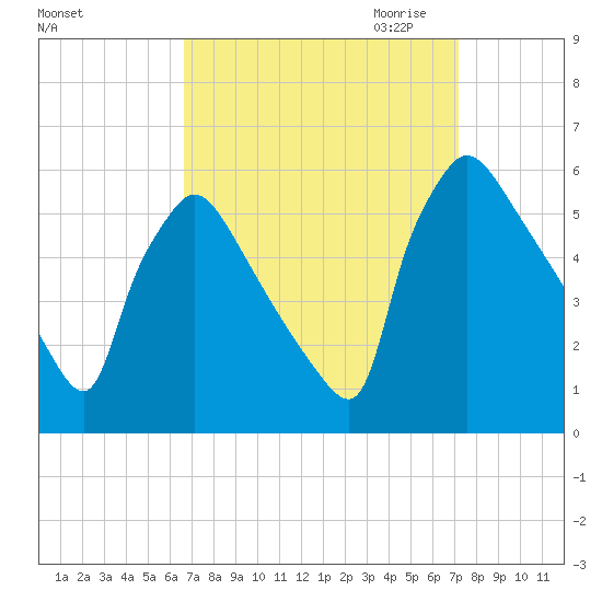 Bridgeport tide chart for Tuesday, September 14, 2021