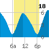 Bridgeport tide chart for Saturday, September 18, 2021