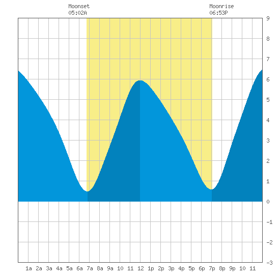 Bridgeport tide chart for Sunday, September 19, 2021