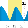Bridgeport tide chart for Tuesday, September 21, 2021